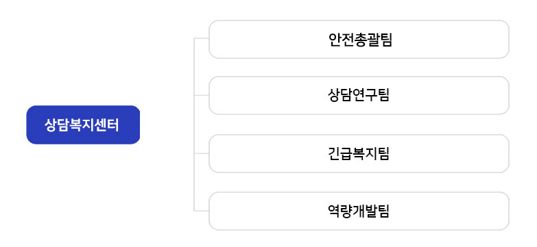 상담복지센터 조직도(안전총괄팀, 상담연구팀, 긴급복지팀, 역량개발팀)