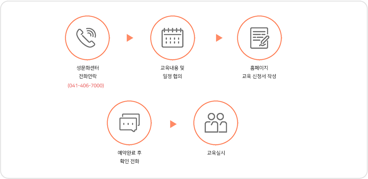 홍성청소년성문화센터 교육신청 안내(성문화센터 전화연락(041-406-7000) 교육내용 및 일정 협의, 홈페이지 교육 신청서 작성, 예약완료 후 확인 전화, 교육실시)