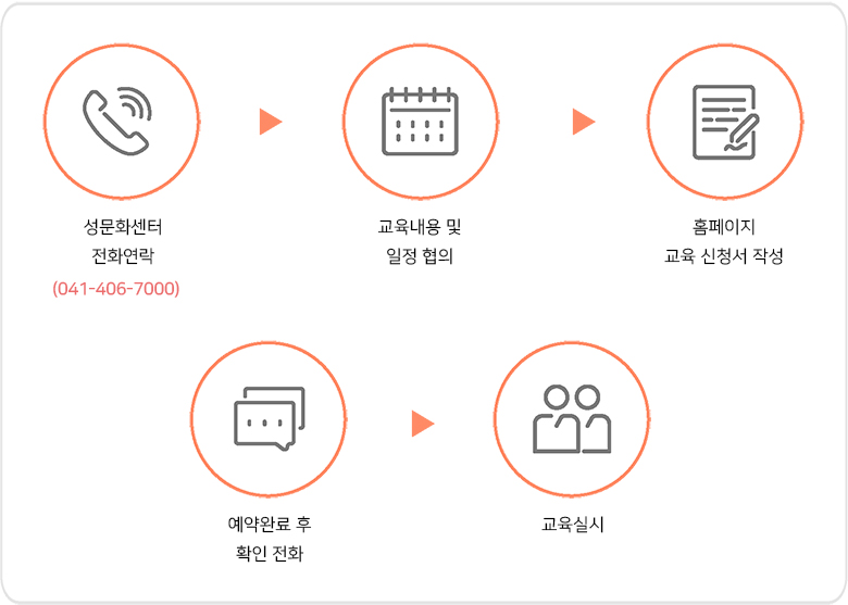 홍성청소년성문화센터 교육신청 안내(성문화센터 전화연락(041-406-7000) 교육내용 및 일정 협의, 홈페이지 교육 신청서 작성, 예약완료 후 확인 전화, 교육실시)