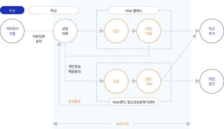 학생(자퇴서 제출-자퇴징후 포착) 학교(상담의뢰) Wee 클래스(진단, 상담치료) 학교복귀, 학교(상담의뢰) Wee클래스(진단, 상담, 치료) 학업중단