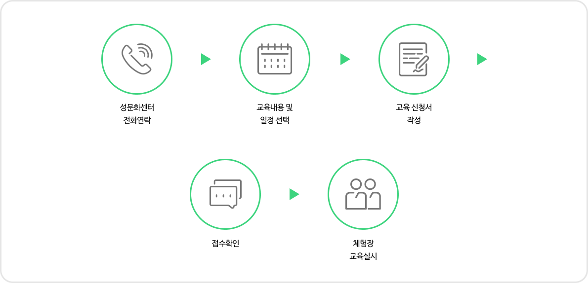 성문화센터 전화연락, 교육내용 및 일정 선택, 교육 신청서 작성, 접수확인, 체험장 교육실시