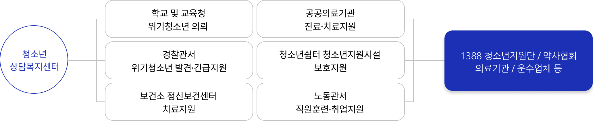 청소년 상담복지센터(학교 및 교육청 위기청소년 의뢰, 경찰관서 위기청소년발견.긴급지원, 보건소 정신보건센터 치료지원, 공공의료기관 진료.치료지원, 청소년쉼터 청소년지원시설 보호지원, 노동관서 직원훈련.취업지원) 1338 청소년지원단/약사협회 의료기관/운수업체 등