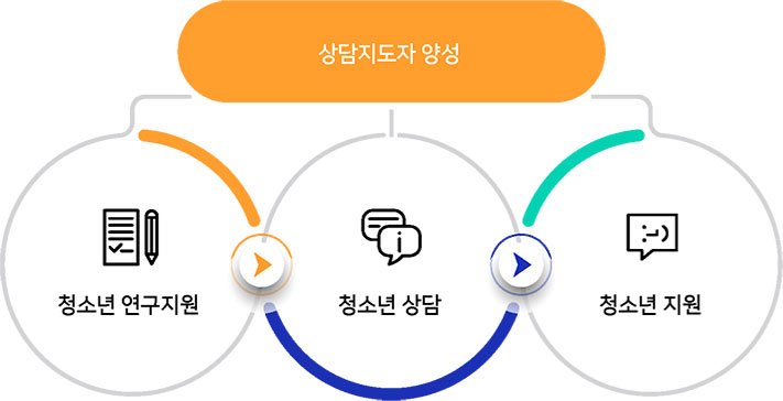 상담지도자 양성(청소년 연구지원, 청소년 상담, 청소년 지원)