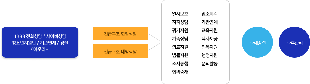 1338 전화상담/사이버상담 청소년지원단/기관연계/경찰/아웃리치(긴급구조 현장상담, 긴급구조 내방상담) 일시보호, 지지상담, 귀가지원, 가족상담, 의료지원, 법률지원, 조사동행, 합의중재, 입소의뢰, 기관연계, 교육지원, 식사제공, 의복지원, 행정지원, 문의활동 (사례종결, 사후관리)