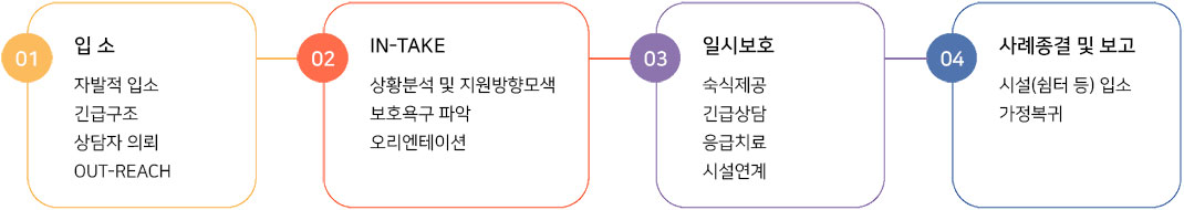 01. 입소(자발적 입소, 긴급구조, 상담자 의뢰 OUT-REACH) 02. IN-TAKE(상황분석 및 지원방향모색, 보호욕구 파악, 오리엔테이션) 03. 일시보호(숙식제공, 긴급상담, 응급치료, 시설연계) 04. 사례종결 및 보고(시설(쉼터 등) 입소, 가정복귀