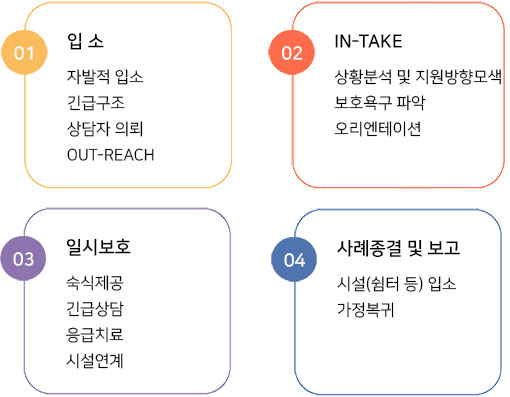 01. 입소(자발적 입소, 긴급구조, 상담자 의뢰 OUT-REACH) 02. IN-TAKE(상황분석 및 지원방향모색, 보호욕구 파악, 오리엔테이션) 03. 일시보호(숙식제공, 긴급상담, 응급치료, 시설연계) 04. 사례종결 및 보고(시설(쉼터 등) 입소, 가정복귀