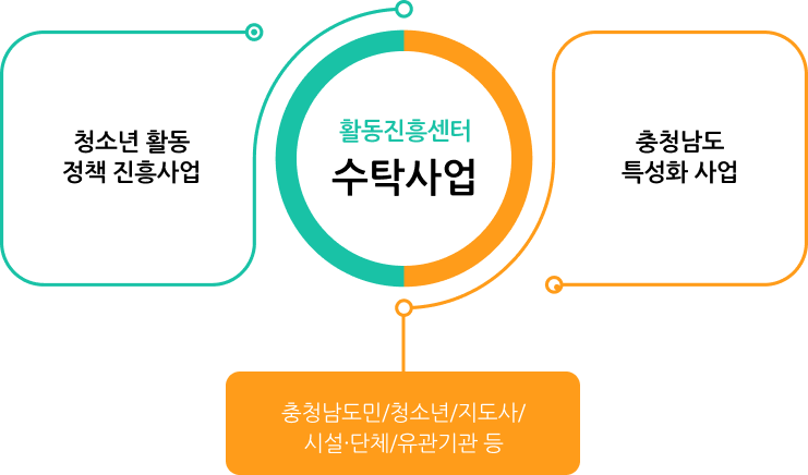 활동진흥센터(수탁사업), 청소년 활동 정책 진흥 사업, 충청남도 특성화 사업, 충청남도민/청소년/지도사/시설 및 단체/유관기관 등