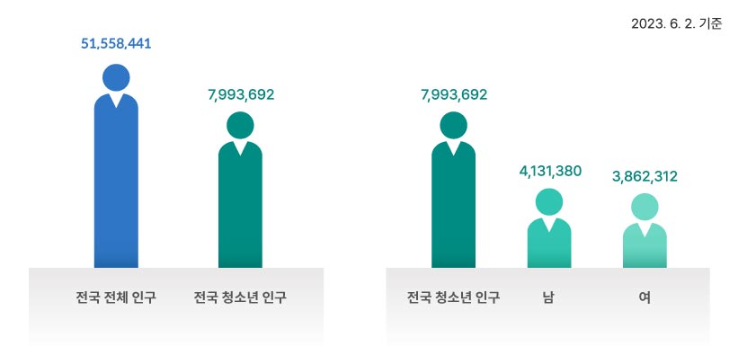 전국 청소년 인구현황 이미지