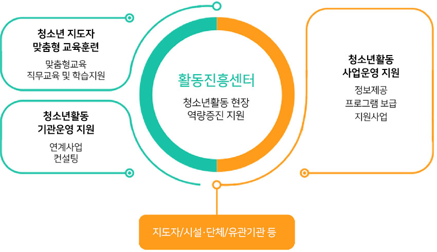 활동진흥센터(청소년활동 현장 역량증진 지원) 이미지 청소년 지도자 맞춤형 교육훈련(맞춤형교육, 직무교육 및 학습지원), 청소년활동 기관운영 지원(연계사업 컨설팅), 청소년활동 사업운영 지원(정보제공 프로그램 보급 지원사업)