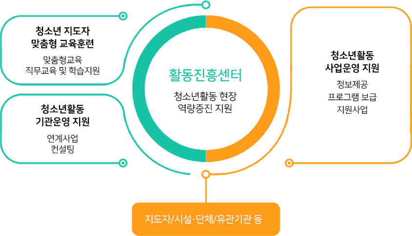 활동진흥센터(청소년활동 현장 역량증진 지원) 이미지 청소년 지도자 맞춤형 교육훈련(맞춤형교육, 직무교육 및 학습지원), 청소년활동 기관운영 지원(연계사업 컨설팅), 청소년활동 사업운영 지원(정보제공 프로그램 보급 지원사업)