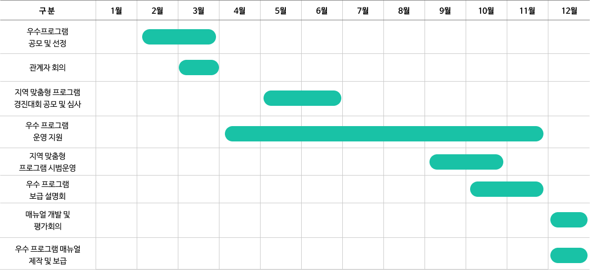 청소년활동 프로그램 개발 및 보급 추진일정 이미지