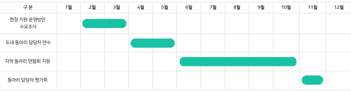 청소년 동아리 활성화 지원 추진일정 이미지