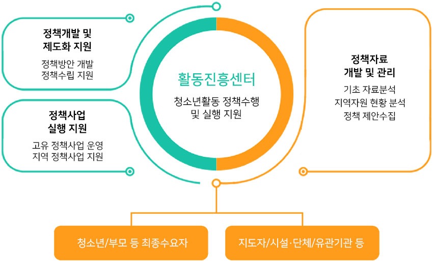 활동진흥센터(청소년활동 정책수행 및 실행 지원) 이미지 정책개발 및 제도화 지원(정책방안 개발 정책수립 지원), 정책사업 실행 지원(고유 정책사업 운영 지역 정책사업 지원), 정책자료 개발 및 관리(기초 자료분석 지역자원 현황 분석 정책 제안 수집)