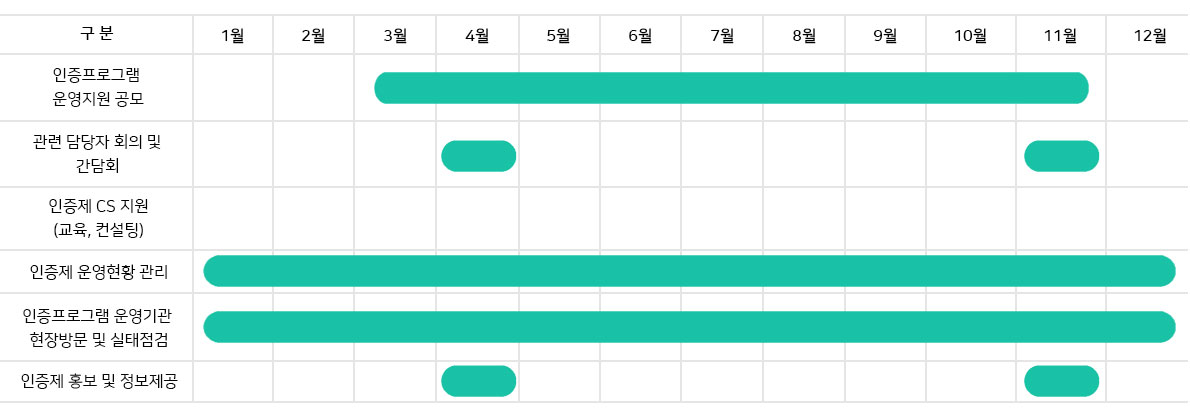 청소년수련활동인증제 운영 지원 추진일정 이미지