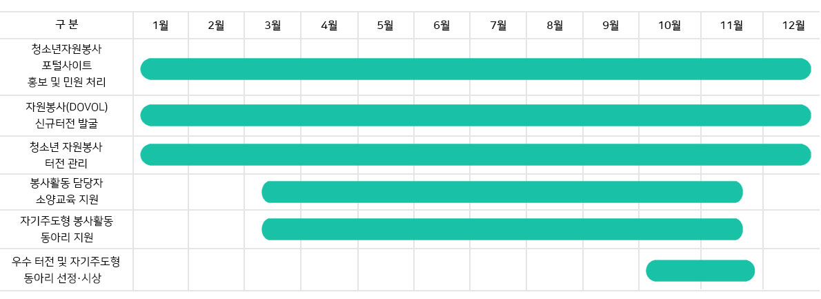 청소년 봉사활동 지원 추진일정 이미지