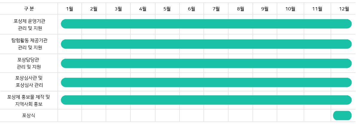 청소년 포상제 운영지원 추진일정 이미지