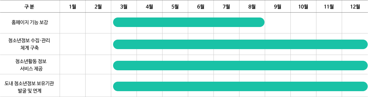 청소년 정보 구축 및 관리 추진일정 이미지