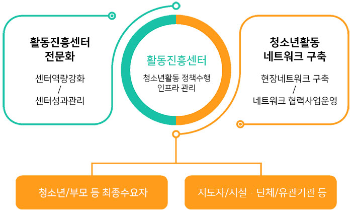 활동진흥센터(청소년활동 정책수행 인프라 관리) 활동진흥센터 전문화(센터역량강화/센터성과관리), 청소년활동 네트워크 구축(현장네트워크 구축/네트워크 협력사업운영)