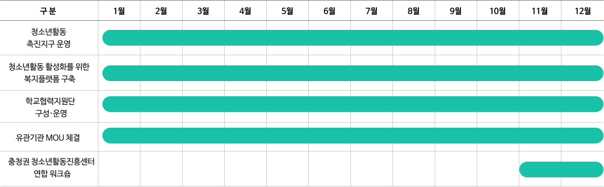 청소년활동 네트워크 관리 추진일정 이미지