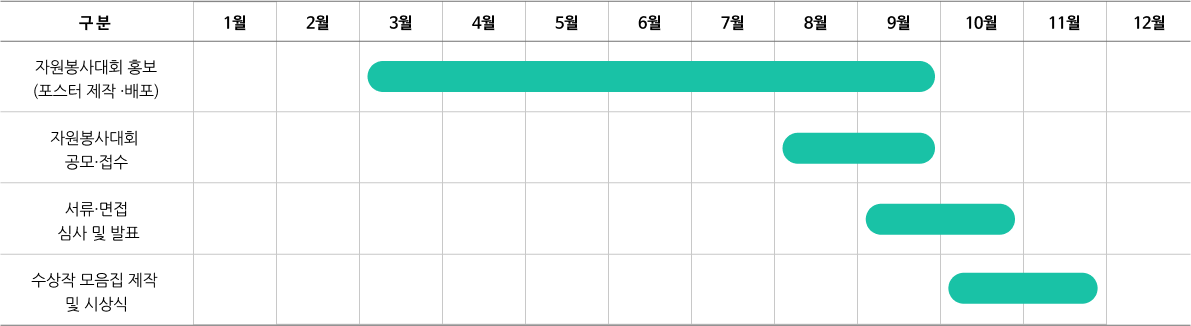 충청남도청소년어울림마당 모니터링 추진일정 이미지