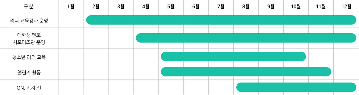 충청남도 청소년 리더 양성 프로젝트 추진일정 이미지