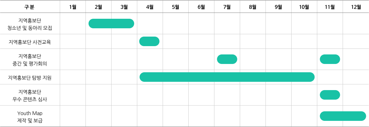 청소년 지역홍보단 추진일정 이미지