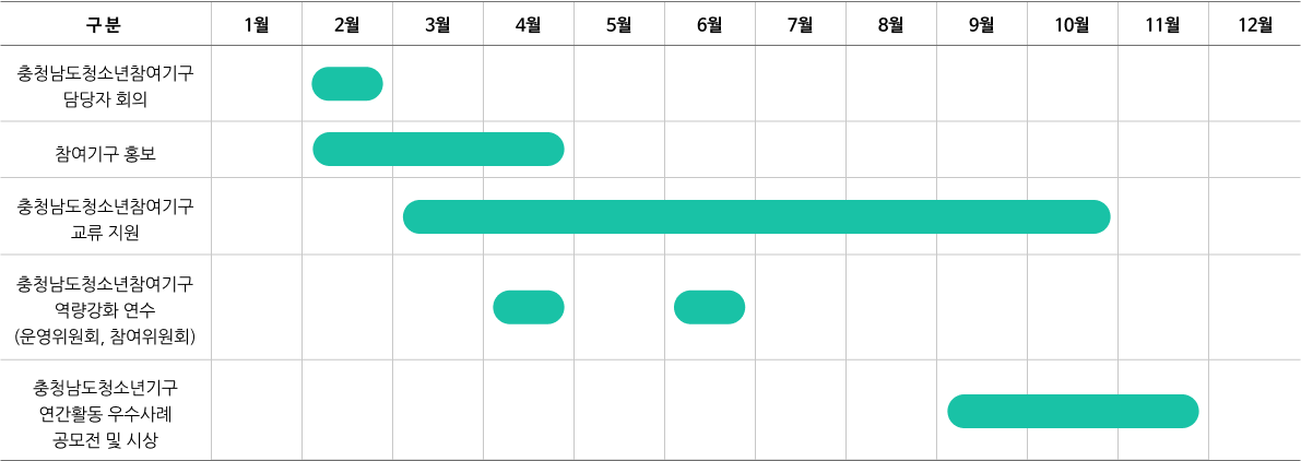 청소년참여기구 활성화 지원 추진일정 이미지