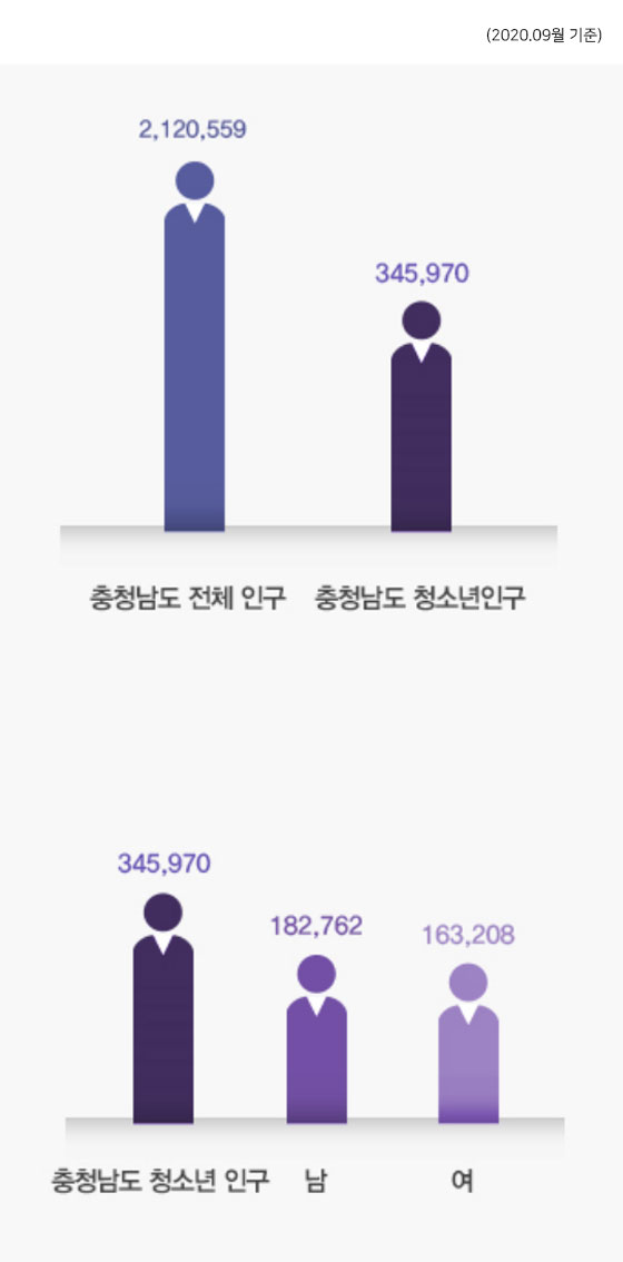 충청남도 지역별 청소년 인구 현황 이미지