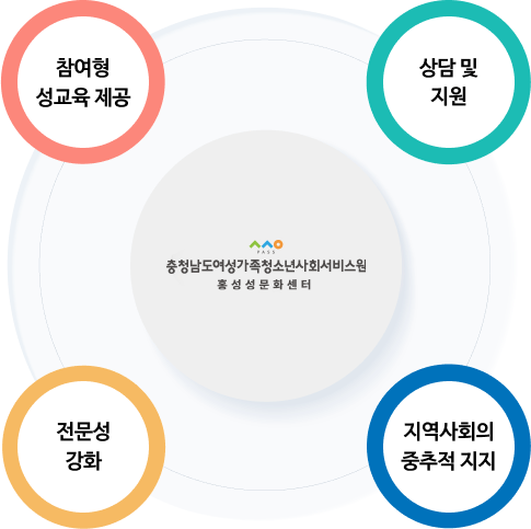 충청남도청소년진흥원 추진방향(참여형 성교육 제공, 상담 및 지원, 전문성 강화, 지역사회주의 중추적 지지)