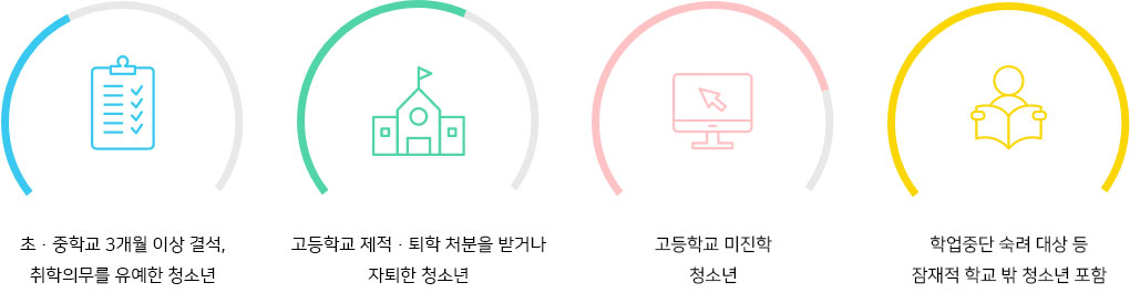 1. 초.중학교 3개월 이상 결석, 취학의무를 유예한 청소년 2. 고등학교 재적.퇴학 처분을 받거나 자퇴한 청소년 3. 고등학교 미진학 청소년 4. 학업중단 숙려 대상 등 잠재적 학교 밖 청소년 포함