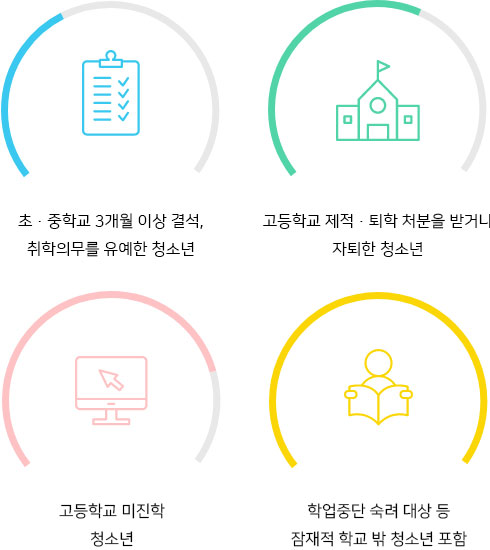 1. 초.중학교 3개월 이상 결석, 취학의무를 유예한 청소년 2. 고등학교 재적.퇴학 처분을 받거나 자퇴한 청소년 3. 고등학교 미진학 청소년 4. 학업중단 숙려 대상 등 잠재적 학교 밖 청소년 포함