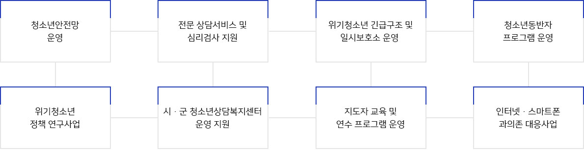 주요업무(청소년안전망운영, 전문 상담서비스 및 심리검사 지원, 위기청소년 긴급구조 및 일시보호소 운영, 청소년동반자 프로그램 운영, 위기청소년 정책 연구사업, 시.군 청소년상담복지센터 운영 지원, 지도자 교육 및 연수 프로그램 운영, 인터넷.스마트폰 과의존 대응사업)