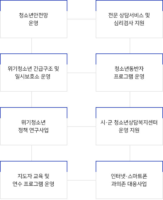 주요업무(청소년안전망운영, 전문 상담서비스 및 심리검사 지원, 위기청소년 긴급구조 및 일시보호소 운영, 청소년동반자 프로그램 운영, 위기청소년 정책 연구사업, 시.군 청소년상담복지센터 운영 지원, 지도자 교육 및 연수 프로그램 운영, 인터넷.스마트폰 과의존 대응사업)