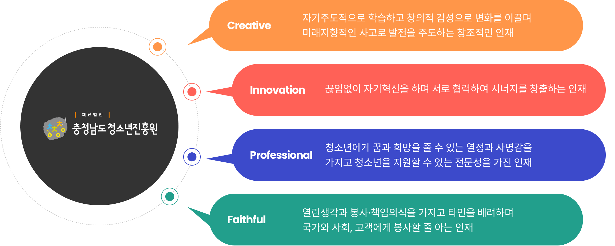 인재상 설명(Creative : 자기주도적으로 학습하고 창의적 감성으로 변화를 이끌며 미래지향적인 사고로 발전을 주도하는 창조적인 인재, Innovation : 끊임없이 자기혁신을 하며 서로 협력하여 시너지를 창출하는 인재, Professional : 청소년에게 꿈과 희망을 줄 수 있는 열정과 사명감을 가지고 청소년을 지원할 수 있는 전문성을 가진 인재, Faithful : 열린생각과 봉사.책임의식을 가지고 타인을 배려하며 국가와 사회, 고객에게 봉사할 줄 아는 인재)