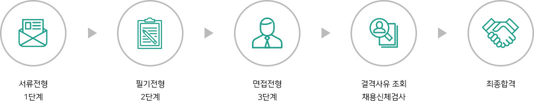 통합채용(행정직) 설명(서류전형 1단계, 필기전형 2단계, 면접전형 3단계, 결격사유 조회 채용신체검사, 최종합격)