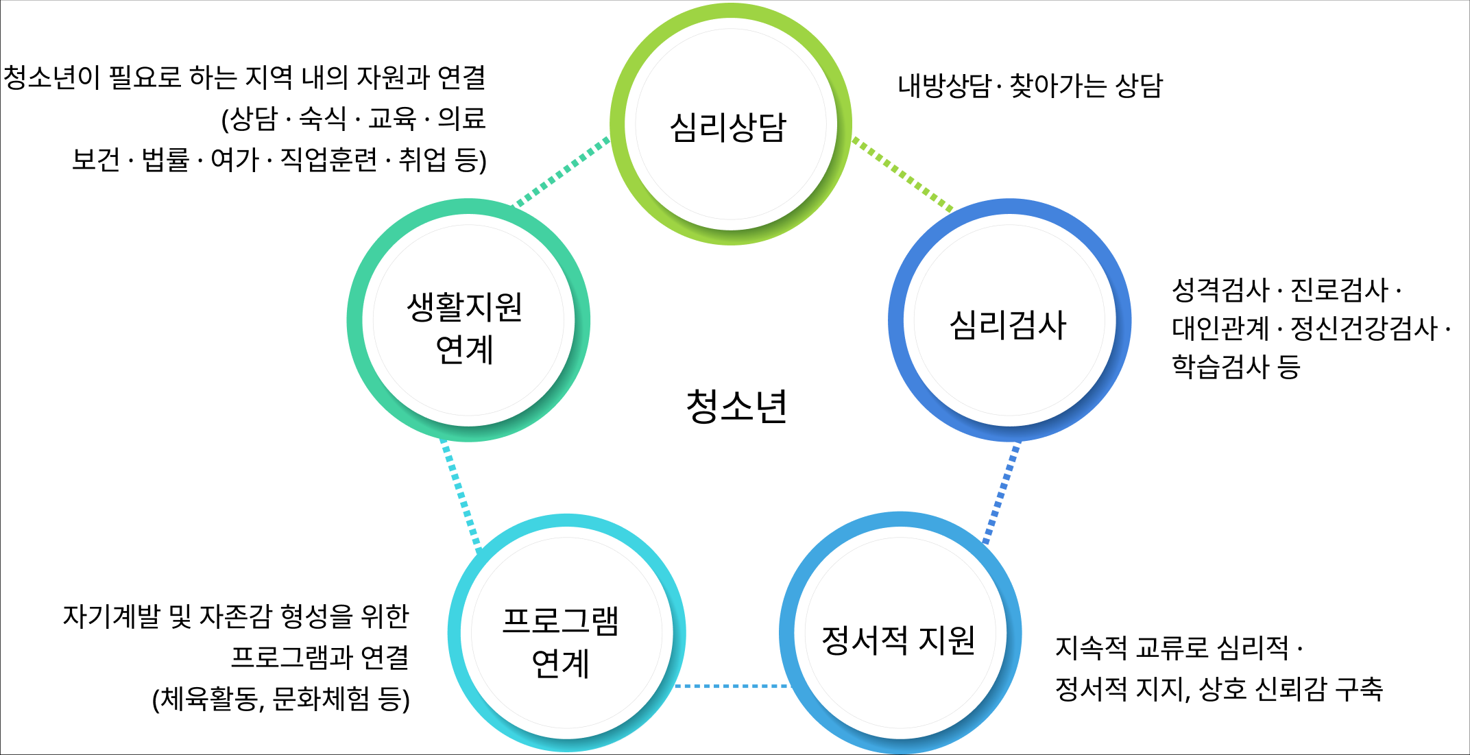 심리상담(냅장검사, 찾아가는 상담), 심리검사(성격검사.진로검사.대인관계.정신건강검사.학습검사 등), 정서적 지원(지속적 교류로 심리적.정서적 지지, 상호 신뢰감 구축), 프로그램 연계(자기개발 및 자존감 형성을 위한 프로그램과 연결(체육활동, 문화체험 등), 생활지원 연계(청소년이 필요로 하는 지역 내의 자원과 연결(상담.숙식.교육.의료.보건.법률.여가.직업훈련.취업 등)