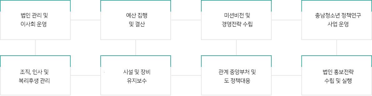 주요업무(법인 관리 및 이사회 운영, 예산 집행 및 결산, 미션비전 및 경영전략 수립, 충남청소년 정책연구 사업 운영, 조직, 인사 및 복리후생 관리, 시설 및 장비 유지보수, 관계 중앙부처 및 도 정책대응, 법인 홍보전략 수립 및 실행)